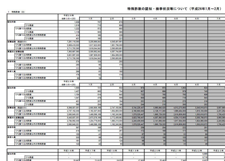 警察庁による発表