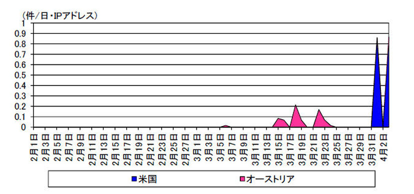 宛先ポート47808/UDP に対する発信元国・地域別アクセス件数の推移（H26.2.1～H26.4.3）