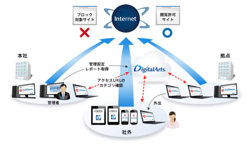 「i-FILTER ブラウザー＆クラウド」のイメージ