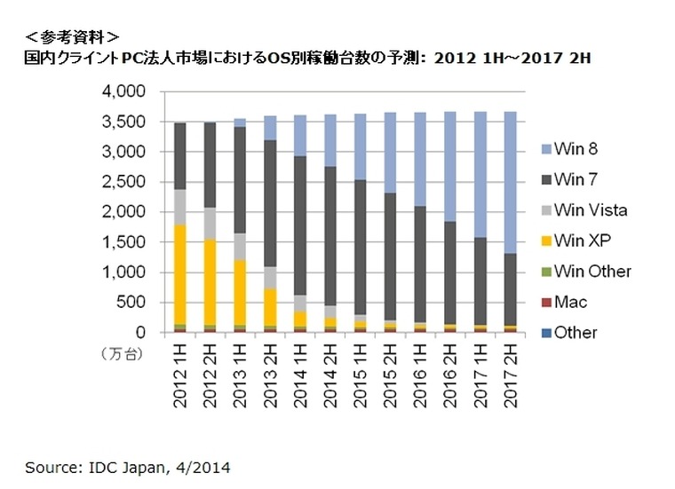 国内クライントPC法人市場におけるOS別稼働台数の予測： 2012 1H～2017 2H