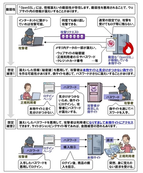 「OpenSSL」の脆弱性に関するイメージ