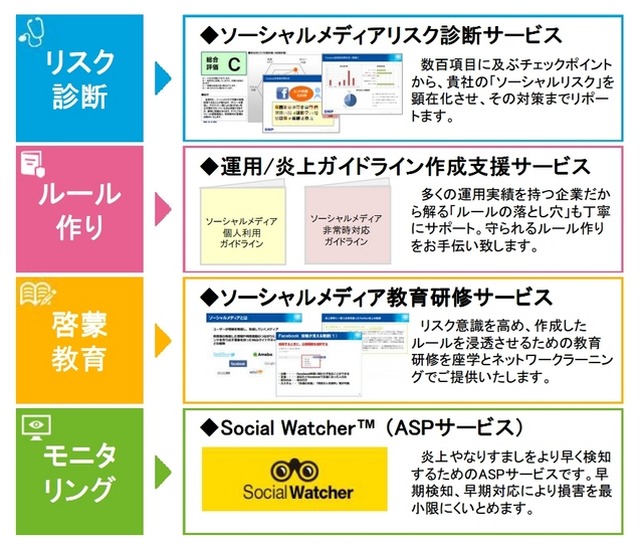 「ソーシャルリスク対策」の内訳