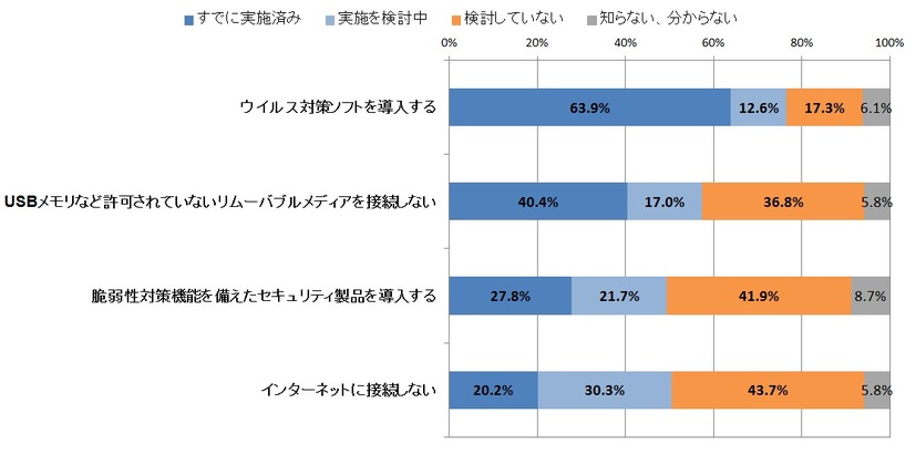 Windows XPのサポート終了を見据え、あなたの勤務先で、業務用にWindows XPを利用しているPCのセキュリティ対策についてお選びください。（各項目について単一回答。対象者：Windows XPを業務用PCで利用しているIT管理者、n=277）