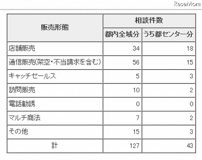 販売形態別の相談件数