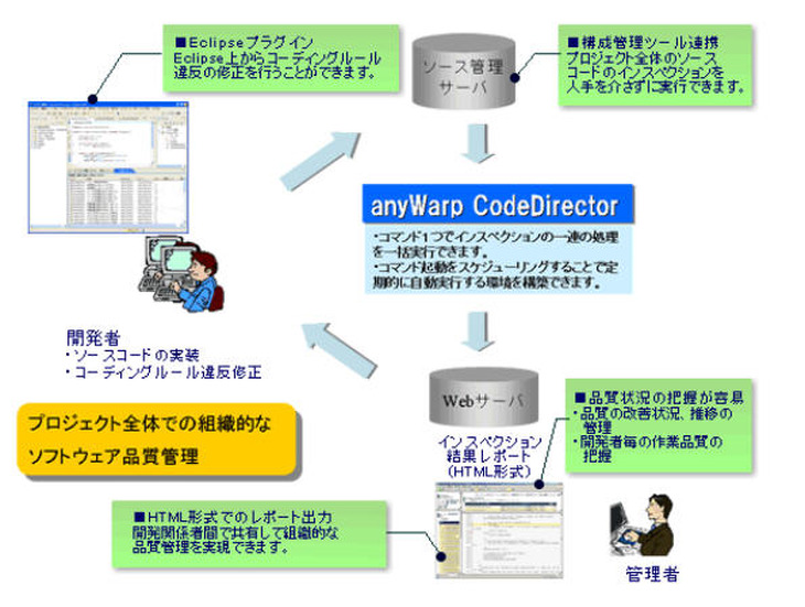 オープンソースの構成管理ツールCVS（Concurrent Versions System）等との連携も可能