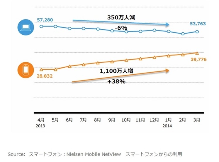 各スクリーンからのインターネット利用者数推移（2013年度）