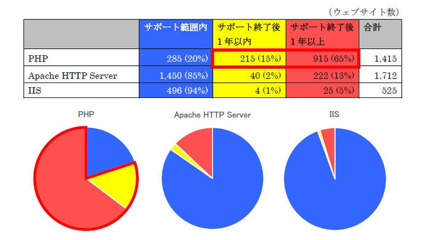 サポート有無に関する集計結果