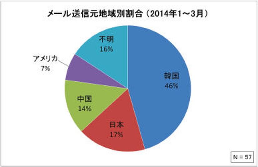 メール送信元地域別割合