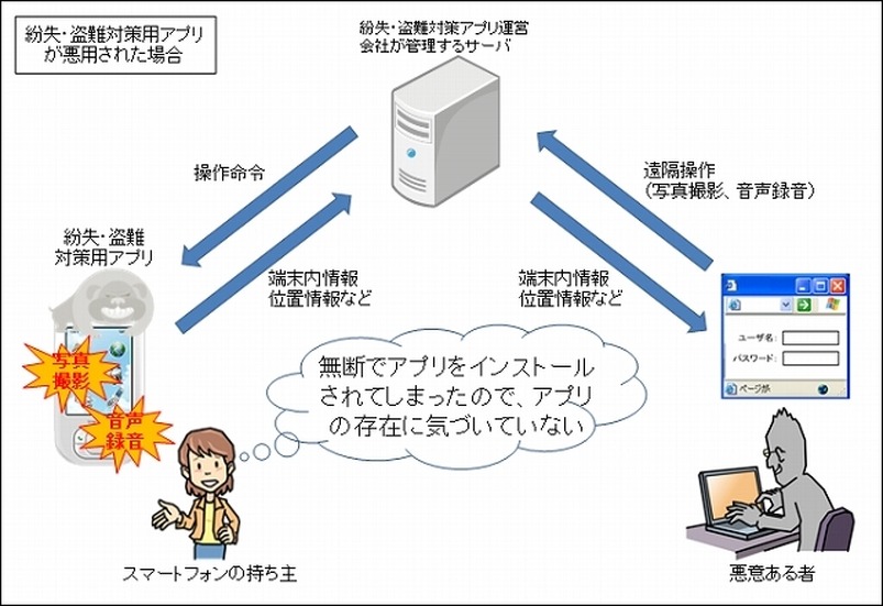 紛失・盗難対策用アプリが悪用された場合のイメージ