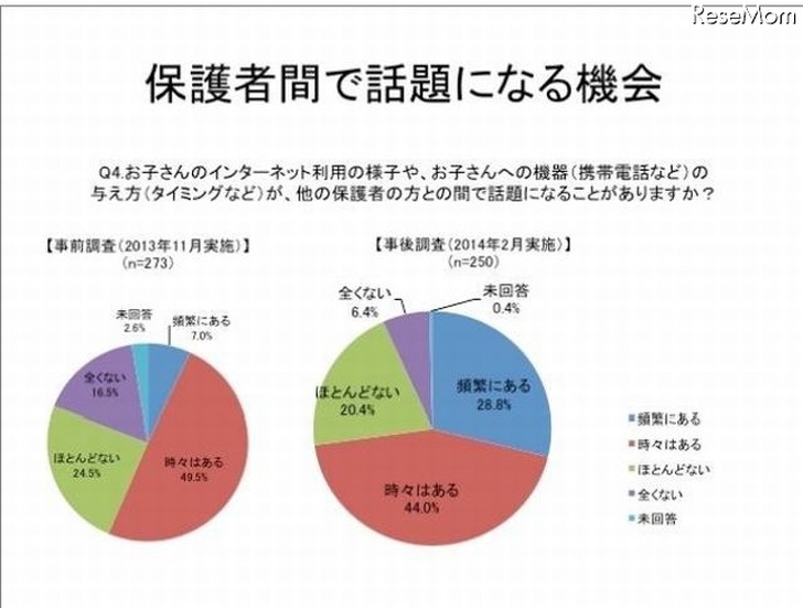 子どものネット利用について話題になる機会