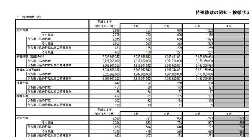 3月の「特殊詐欺の認知・検挙状況等」