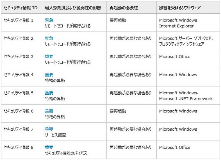 5月のセキュリティ情報