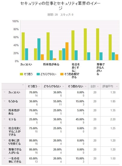 セキュリティの仕事とセキュリティ業界のイメージ