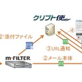 サービスの流れ