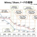 Winny/ Shareのノード数の推移（2007年～2014年）