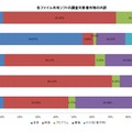 各ファイル共有ソフトの調査対象著作物の内訳