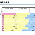 高校生のネット依存傾向