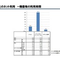 機器ごとの利用時間