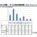 スマートフォン・フィーチャーフォンのサービスごとの利用時間