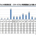 スマートフォン利用開始により減った時間【複数回答】