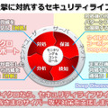 運用面からみた同社の対策ソリューション