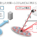 セキュリティ対策をビルのセキュリティ対策で説明