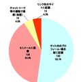 メールアドレス等の連絡方法