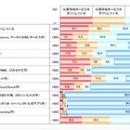 位置情報を提供して、利用しているサービス・機能は、次のどれですか