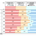 位置情報を提供して利用しているサービスがありますか