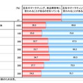 位置情報が企業の広告やマーケティング、商品開発等に使われることがあることの認知度