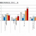 子どもの情報機器の利用状況