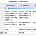 一般用医薬品のリスクによる3つの区分（政府広報オンラインより）