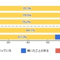 あなたは「歩きスマホ」という言葉を知っていますか？(n=1200人)