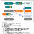 業者が説明する仕事の仕組み（消費者が収入を得られるという仕組み）