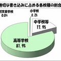 不適切な書き込みに占める各校種の割合