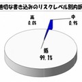 不適切な書き込みのリスクレベル別内訳