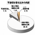 不適切な書き込みの内訳