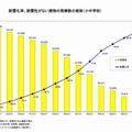 耐震化率、耐震性がない建物の残棟数の推移（小中学校）