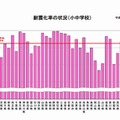 耐震化率の状況（小中学校）