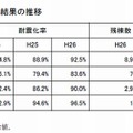 過去3年間の調査結果の推移