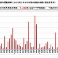 つり天井対策未実施の棟数