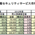 国内情報セキュリティサービス市場規模　実績と予測