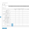 「Sophos Mobile Control 4.0」のUTMアプライアンスとの連携機能