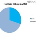 2006年Hotmailの受信トレイの内訳