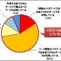 （問）あなたは、Webサービスの利用にあたり、パスワードを使い分けていますか。使い分けている方は、何種類のパスワードを使い分けているかお答えください