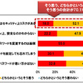 （問）Webサービスでパスワードを設定する際に以下の項目に対してどのように感じますか？