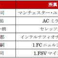 日本人サッカー選手の危険ランキング