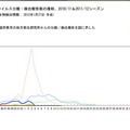 感染症情報センター、週別型別インフルエンザウイルス分離・検出報告数