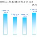 熱中症による救急搬送者数の推移（6月～9月の合計、出典：消防庁）