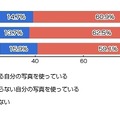 あなたはFacebookのプロフィール写真に自分の写真を使っていますか？